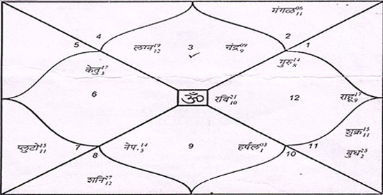 kundali with degree of planets